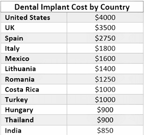 Real Cost of Dental Implants